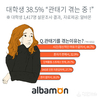 알바몬 , 대학생 10명 중 4명 관태기