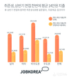 잡코리아, 취준생 상반기 면접 한번에 평균 14만원 지출