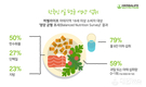 허벌라이프 아태지역 ‘영양 균형 조사’ 결과… 한국인 탄수화물 섭취 비중 1위