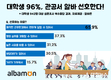 알바몬, 대학생 96% 관공서 알바 선호