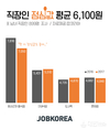 잡코리아, 직장인 점심값 평균 6,100원