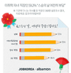 잡코리아X알바몬, 미취학 자녀 둔 직장인 59.2% “스승의 날 부담스러워”