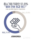 잡코리아, 중소기업 직장인 51.8% 올해 연봉 동결