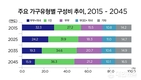 통계청, ‘장래가구추계: 2015∼2045년’ 발표... 부모자식 가구 비중 30년 후 절반으로
