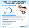 잡코리아, 직장인 45% 회사 복지제도 불만족