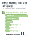 잡코리아x알바몬, 직장인 희망하는 자녀직업 1위 ‘공무원’