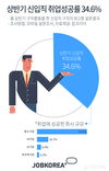 잡코리아, 상반기 신입직 취업성공률 34.6% 