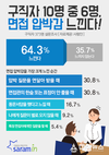 사람인, “구직자 64%, 면접 압박감 느낀다”