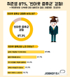 잡코리아, 취준생 87% '번아웃 증후군' 경험