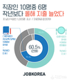 잡코리아, 직장인 10명 중 6명 “작년보다 올해 지출 늘어” 