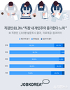 잡코리아, 직장인 81.3% “직장 내 개인주의 증가해”