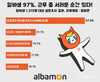 알바몬, 알바생 97% 근무 중 서러운 순간 있다