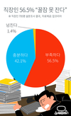 잡코리아, 직장인 56% “꿀잠 못 자”