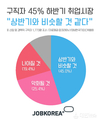 잡코리아, 구직자 45% 하반기 취업시장 