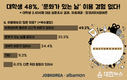 잡코리아X알바몬, 대학생 48% '문화가 있는 날' 혜택 이용 경험 없다