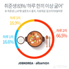 잡코리아, 취준생 83% ‘하루 한끼 이상 굶어’