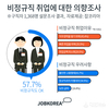 잡코리아, 구직자 57.7% 비정규직이라도 취업