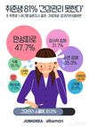 알바몬, 취준생 81% ‘건강관리 못한다’
