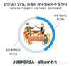 잡코리아X알바몬, 성인남녀 가족과 저녁식사 일주일 평균 2.7회