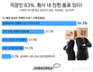 잡코리아, 직장인 83% 