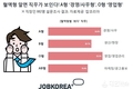 잡코리아, A형 ‘사무형’, O형 ‘영업형’, B형 39% 'CEO'