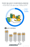 잡코리아, 직장인 올 상반기 저축액 평균 478만원