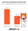 알바몬, 상반기 강남구 알바 일자리 ‘대전시의 약 2배’