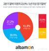 알바몬, 2분기 알바 지원자 23.9% ‘1년 이상 장기알바’