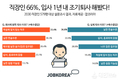 잡코리아, 2030 직장인 66%, 입사 1년 내 조기퇴사