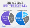사람인, “기업 58%, 비정규직 정규직으로 전환 계획