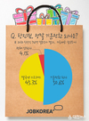 잡코리아, 직장인 기분전환용 지출 월 평균 14만 9천원