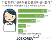 잡코리아, 기업 90.8% 신규직원 입문교육 실시