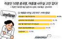 잡코리아, 직장인 중 79.9% 여름철 사무실 고민거리가 있다