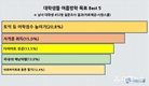 시원스쿨, 대학생 여름방학 목표 1~2학년 ‘다이어트’, 3~4학년 ‘어학점수'