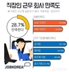 잡코리아, 직장인 근무 회사 만족도, 28.7%에 그쳐