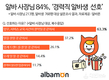 알바몬, 알바 사장님 84% '경력직 알바생 선호'