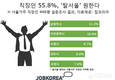 잡코리아, 직장인 55.8% 서울 벗어나길 원해