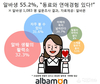 알바몬, 알바생 55.2% 동료와 연애경험