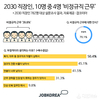 잡코리아, 2030 직장인 10명중 4명 '비정규직 근무'
