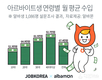 알바몬, 알바생 월 평균 수입 67.4만원