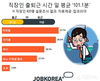 잡코리아, 직장인 출퇴근 시간 일 평균 ‘101. 1분’