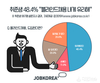 잡코리아, 취준생 48.4% “블라인드채용 내게 유리”…