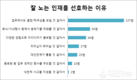 취업포털 커리어, 인사담당자 78.6% “잘 노는 인재 선호해”