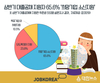 잡코리아,  상반기 대졸공채 지원자 65.6% ‘소신 지원’