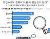 잡코리아, 기업 64.9% “경력직 채용시 평판조회