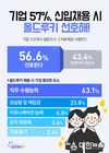 사람인, “기업 57%, 신입 채용 시 올드루키 선호”