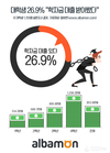 알바몬, 대학생 26.9% ‘학자금 대출’ 평균 대출액 853만원