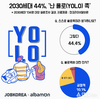 잡코리아X알바몬, 2030세대 44% '난 욜로(YOLO)족'