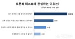 취업포털 커리어, 취준생 57.9% “초/중/고 오픈북 시험 필요