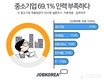 잡코리아, 중소기업 69.1% 인력 부족